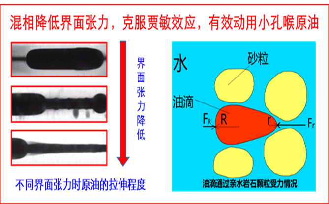 二氧化碳驅油封存技術